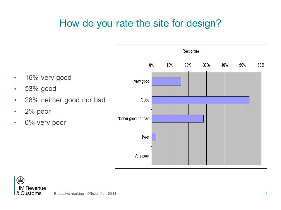 Protective marking – Official April 2014 | 6 How do you rate the site for design.