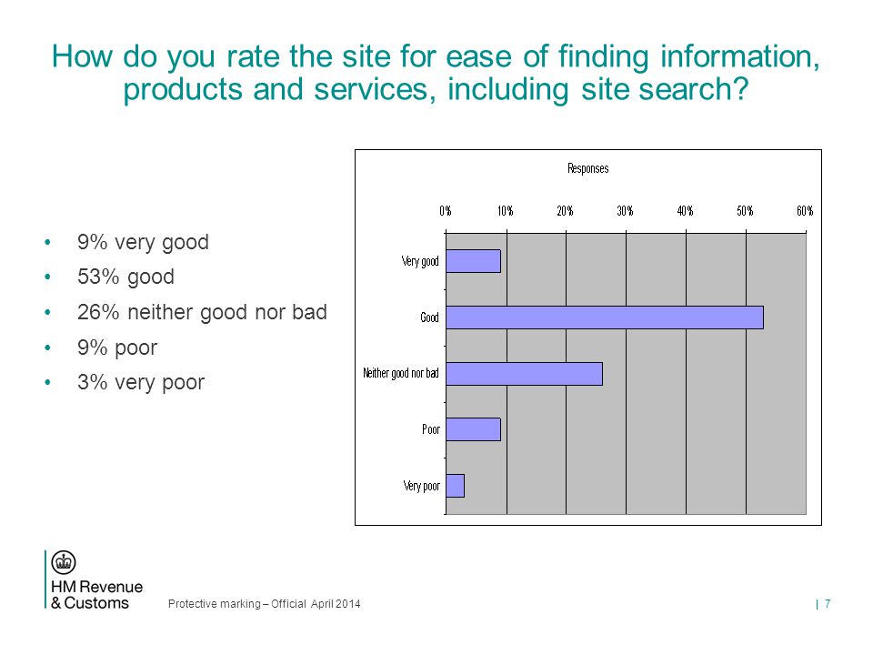 Protective marking – Official April 2014 | 7 How do you rate the site for ease of finding information, products and services, including site search.