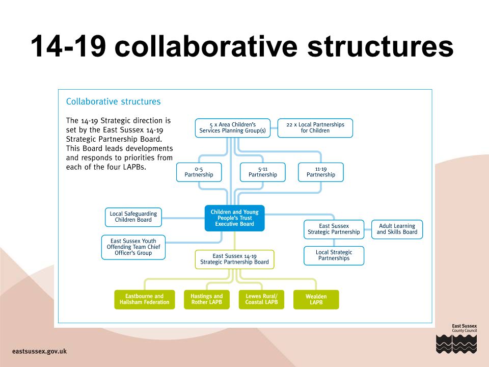 14-19 collaborative structures