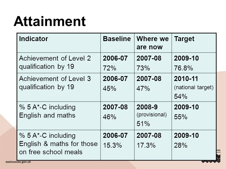 Attainment IndicatorBaselineWhere we are now Target Achievement of Level 2 qualification by % % % Achievement of Level 3 qualification by % % (national target) 54% % 5 A*-C including English and maths % (provisional) 51% % % 5 A*-C including English & maths for those on free school meals % % %