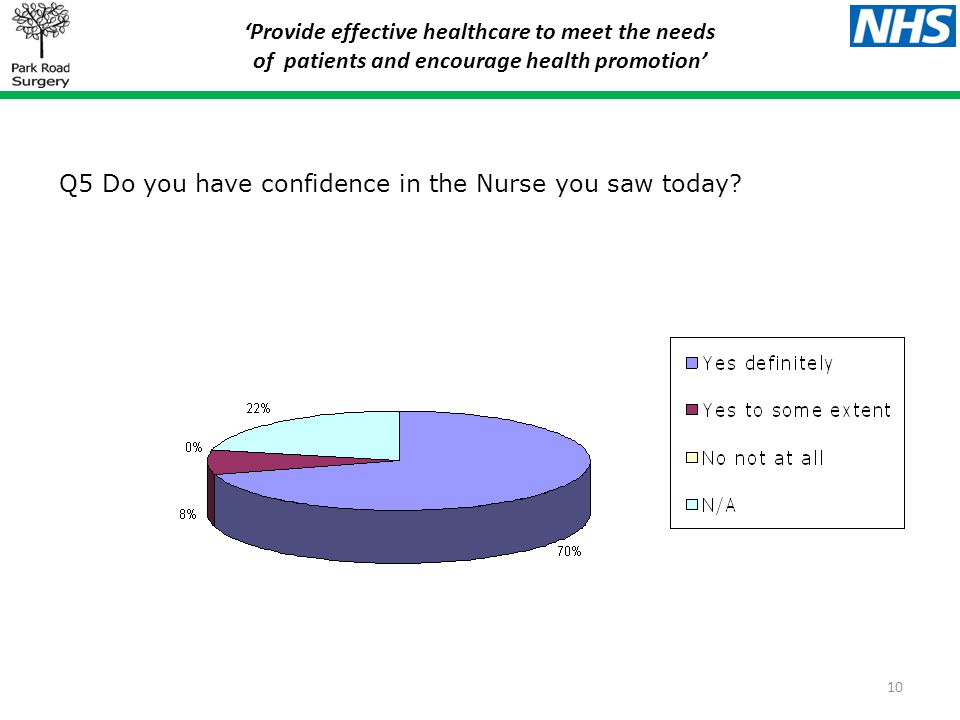 ‘Provide effective healthcare to meet the needs of patients and encourage health promotion’ Q5 Do you have confidence in the Nurse you saw today.