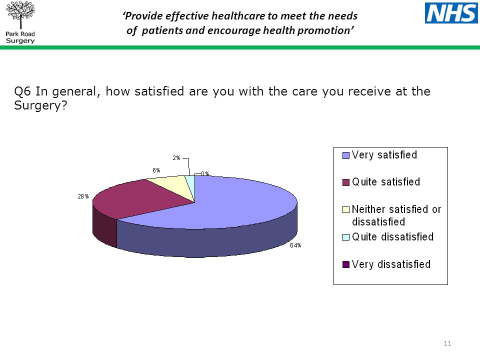 ‘Provide effective healthcare to meet the needs of patients and encourage health promotion’ 11 Q6 In general, how satisfied are you with the care you receive at the Surgery