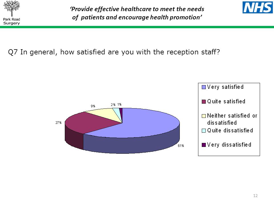 ‘Provide effective healthcare to meet the needs of patients and encourage health promotion’ 12 Q7 In general, how satisfied are you with the reception staff