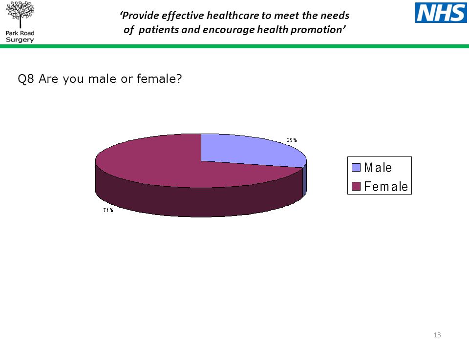 ‘Provide effective healthcare to meet the needs of patients and encourage health promotion’ 13 Q8 Are you male or female