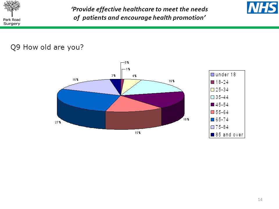 ‘Provide effective healthcare to meet the needs of patients and encourage health promotion’ Q9 How old are you.
