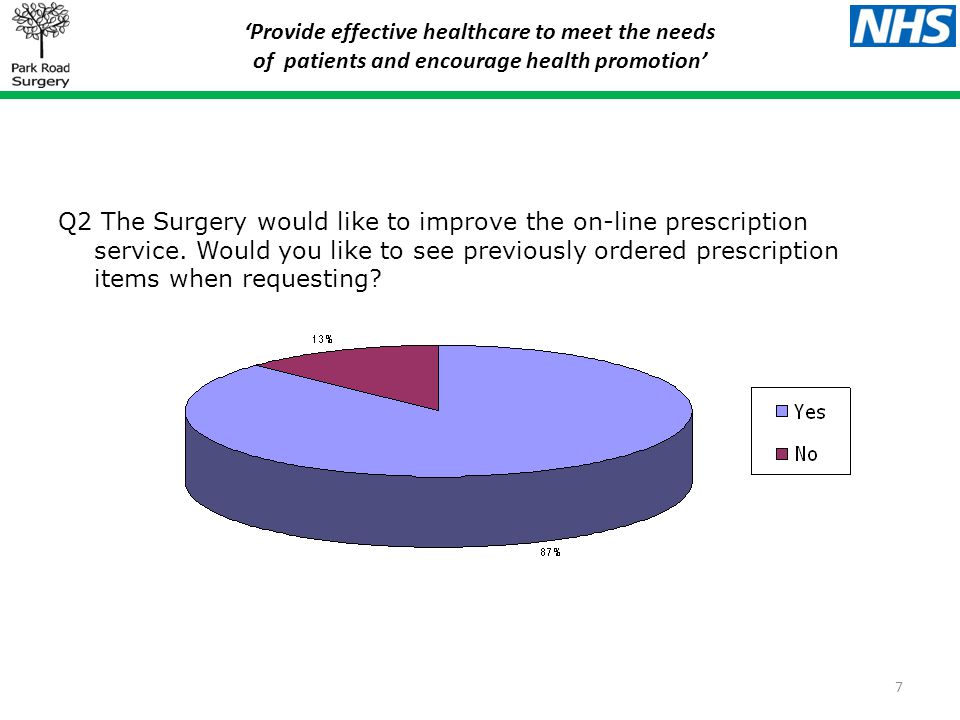 ‘Provide effective healthcare to meet the needs of patients and encourage health promotion’ Q2 The Surgery would like to improve the on-line prescription service.