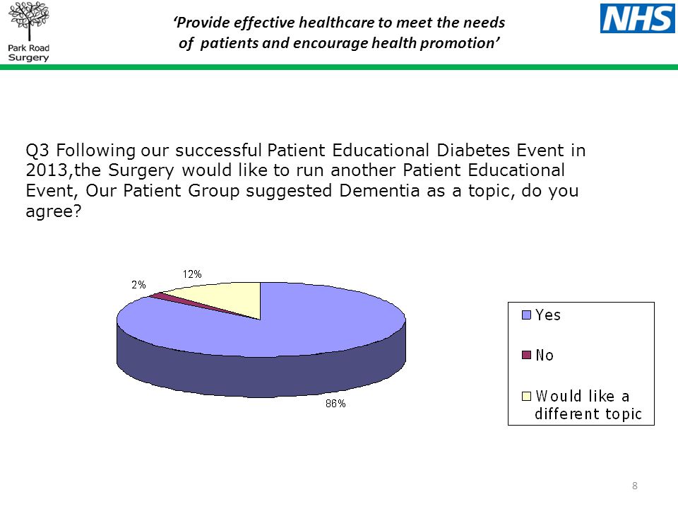 ‘Provide effective healthcare to meet the needs of patients and encourage health promotion’ 8 Q3 Following our successful Patient Educational Diabetes Event in 2013,the Surgery would like to run another Patient Educational Event, Our Patient Group suggested Dementia as a topic, do you agree