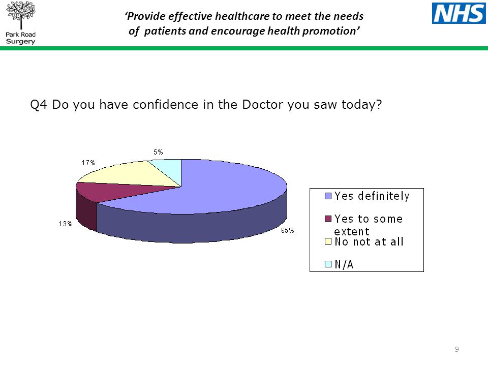 ‘Provide effective healthcare to meet the needs of patients and encourage health promotion’ 9 Q4 Do you have confidence in the Doctor you saw today