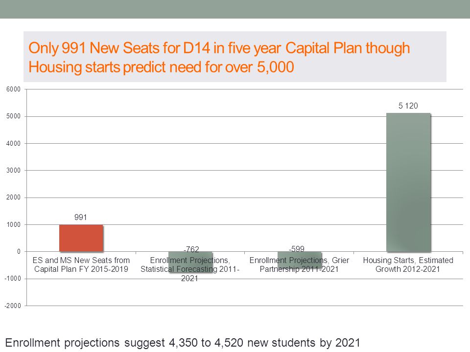 Only 991 New Seats for D14 in five year Capital Plan though Housing starts predict need for over 5,000 Enrollment projections suggest 4,350 to 4,520 new students by 2021