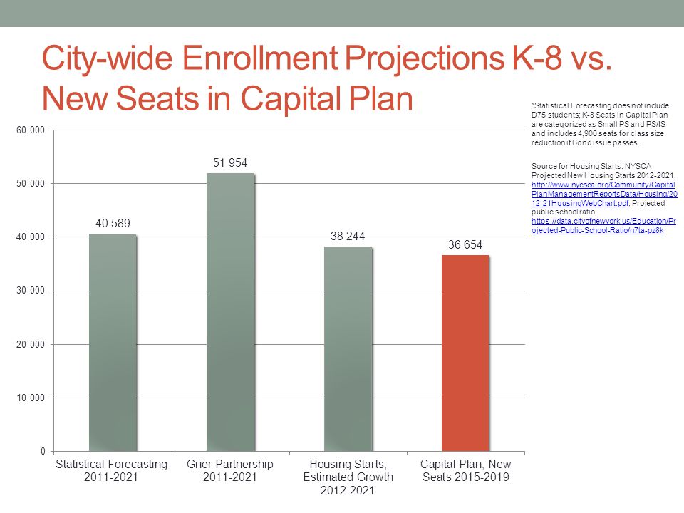 City-wide Enrollment Projections K-8 vs.