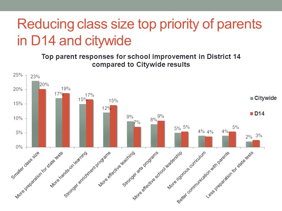 Reducing class size top priority of parents in D14 and citywide