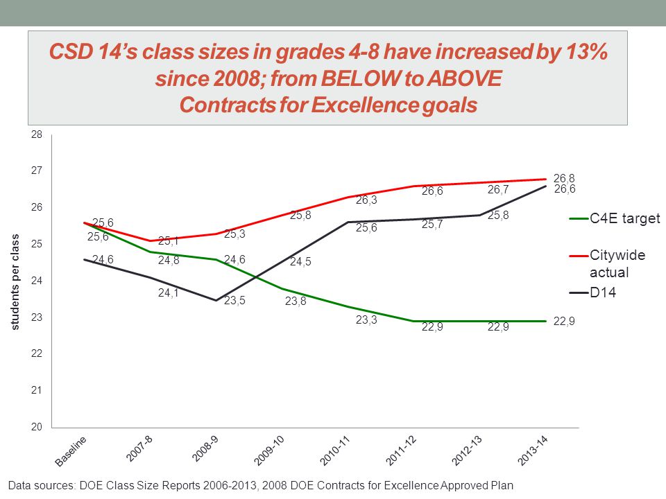 CSD 14’s class sizes in grades 4-8 have increased by 13% since 2008; from BELOW to ABOVE Contracts for Excellence goals Data sources: DOE Class Size Reports , 2008 DOE Contracts for Excellence Approved Plan