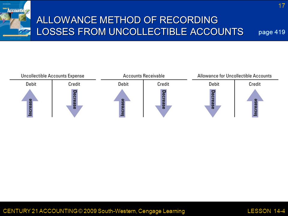 CENTURY 21 ACCOUNTING © 2009 South-Western, Cengage Learning 17 LESSON 14-4 ALLOWANCE METHOD OF RECORDING LOSSES FROM UNCOLLECTIBLE ACCOUNTS page 419