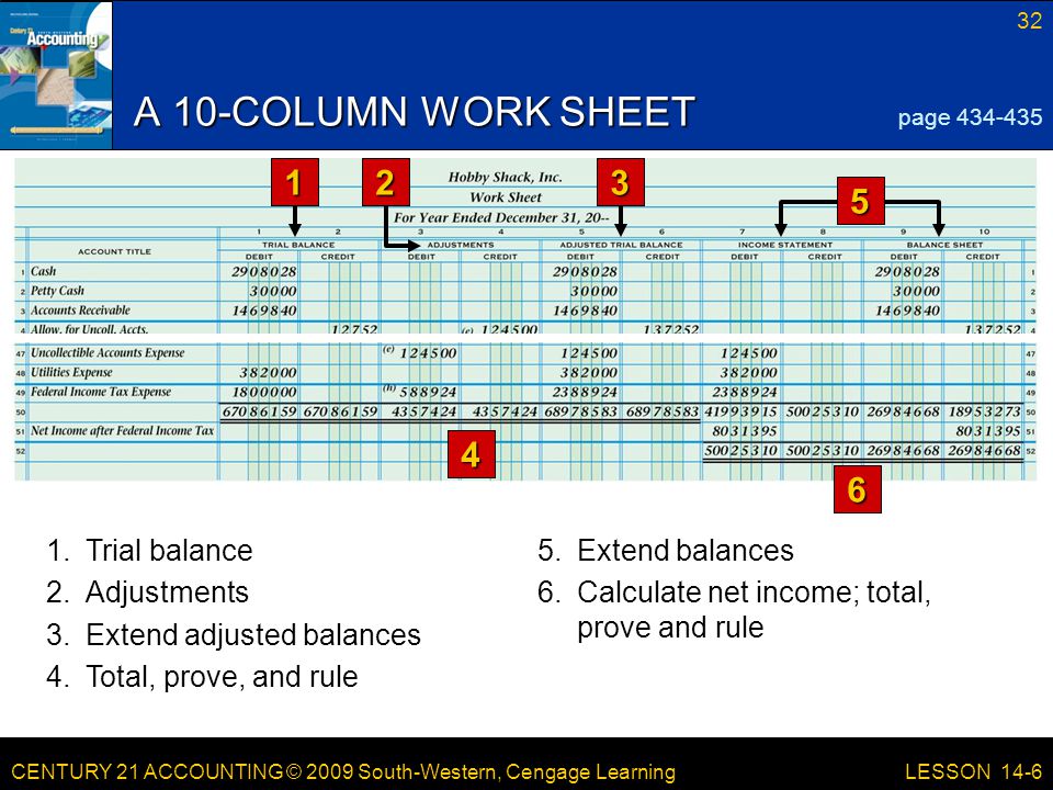 CENTURY 21 ACCOUNTING © 2009 South-Western, Cengage Learning 32 LESSON 14-6 A 10-COLUMN WORK SHEET page Trial balance Extend balances 2.Adjustments 3.Extend adjusted balances 4.Total, prove, and rule 6.Calculate net income; total, prove and rule 1