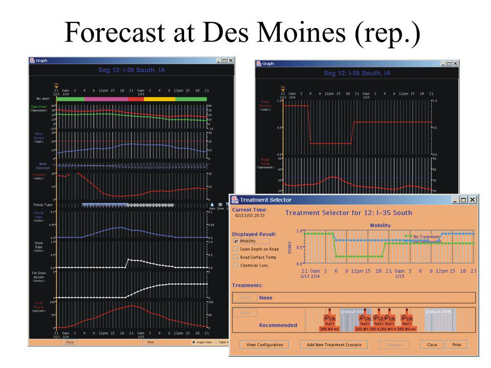 Forecast at Des Moines (rep.)