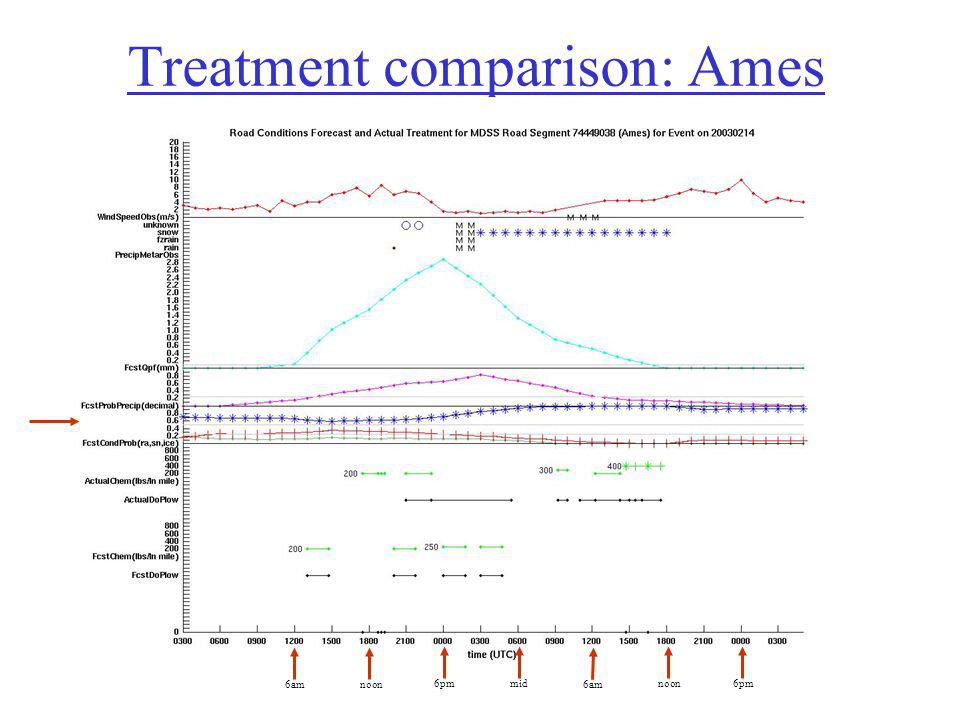 Treatment comparison: Ames 6am noon 6pm mid 6am noon 6pm