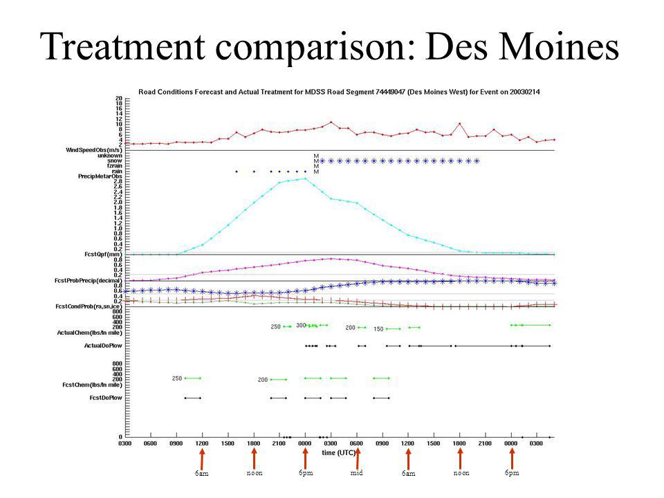 Treatment comparison: Des Moines 6am noon 6pm mid 6am noon 6pm