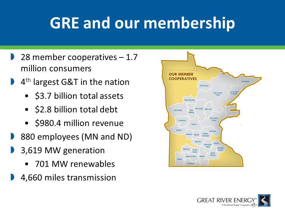 GRE and our membership  28 member cooperatives – 1.7 million consumers  4 th largest G&T in the nation $3.7 billion total assets $2.8 billion total debt $980.4 million revenue  880 employees (MN and ND)  3,619 MW generation 701 MW renewables  4,660 miles transmission