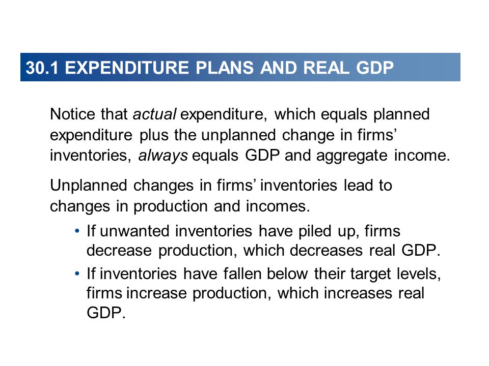 30.1 EXPENDITURE PLANS AND REAL GDP Notice that actual expenditure, which equals planned expenditure plus the unplanned change in firms’ inventories, always equals GDP and aggregate income.