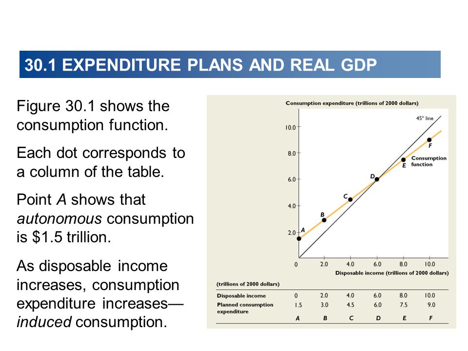 30.1 EXPENDITURE PLANS AND REAL GDP Figure 30.1 shows the consumption function.
