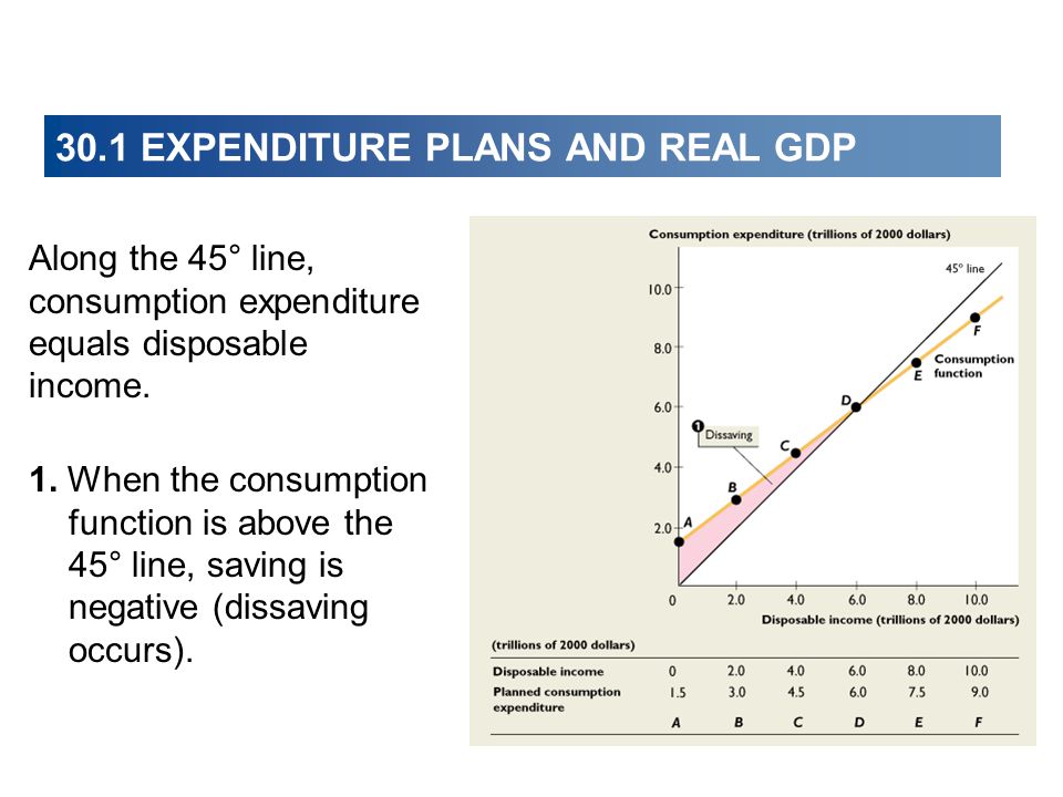 30.1 EXPENDITURE PLANS AND REAL GDP Along the 45° line, consumption expenditure equals disposable income.