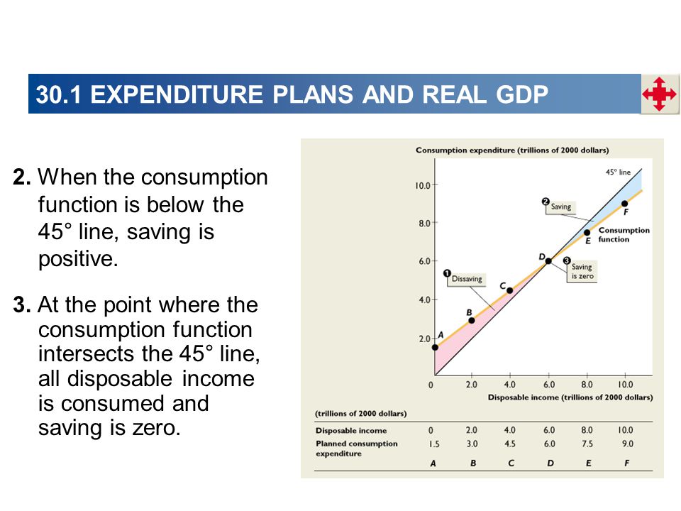 30.1 EXPENDITURE PLANS AND REAL GDP 3.