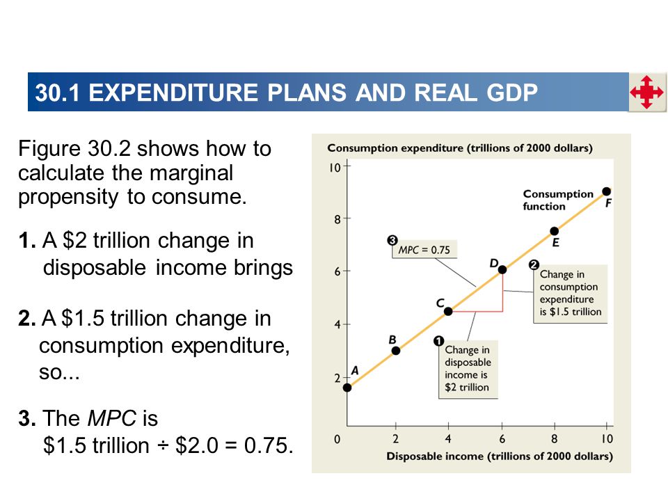 30.1 EXPENDITURE PLANS AND REAL GDP Figure 30.2 shows how to calculate the marginal propensity to consume.