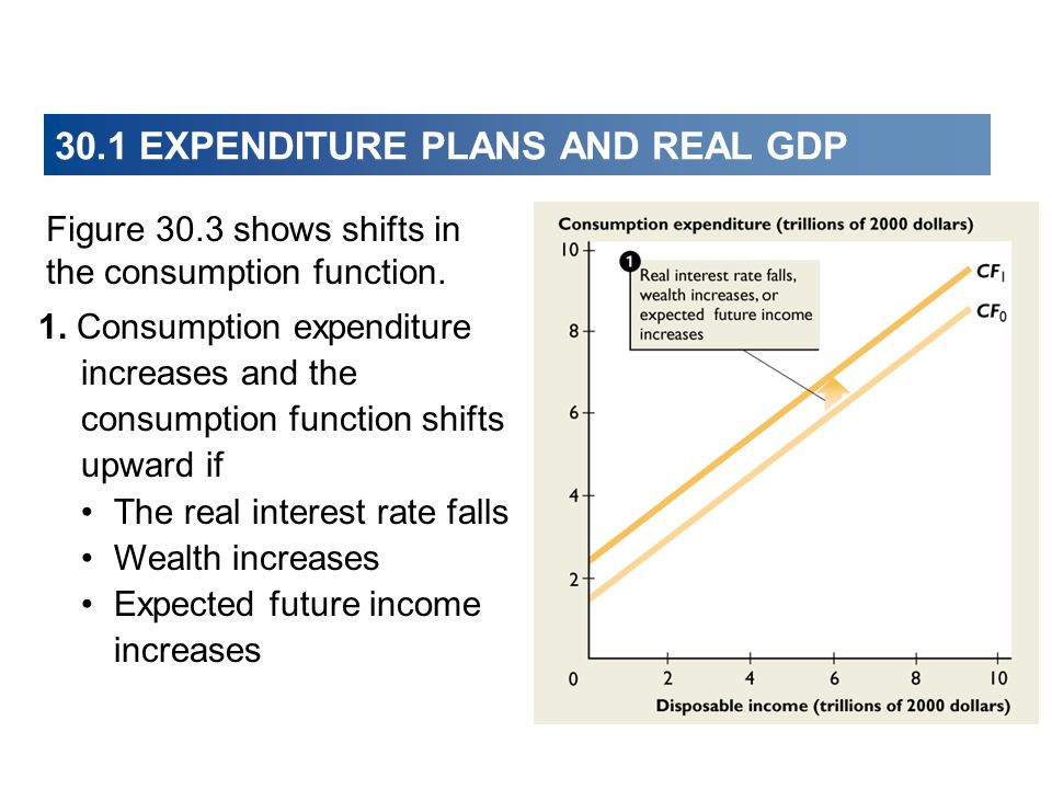 30.1 EXPENDITURE PLANS AND REAL GDP Figure 30.3 shows shifts in the consumption function.