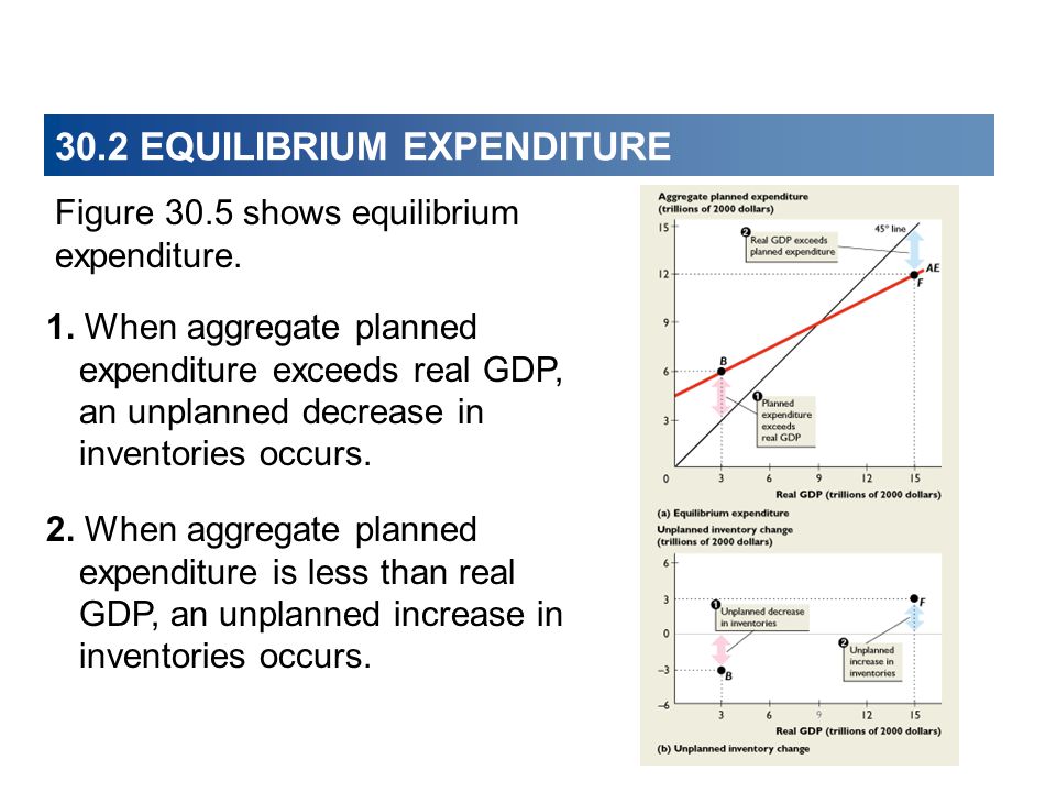 30.2 EQUILIBRIUM EXPENDITURE Figure 30.5 shows equilibrium expenditure.