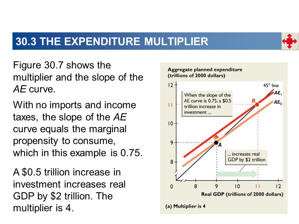 30.3 THE EXPENDITURE MULTIPLIER Figure 30.7 shows the multiplier and the slope of the AE curve.