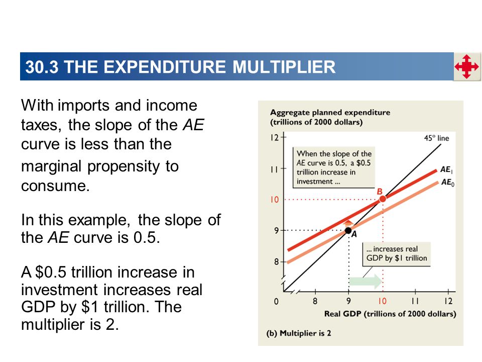 30.3 THE EXPENDITURE MULTIPLIER With imports and income taxes, the slope of the AE curve is less than the marginal propensity to consume.