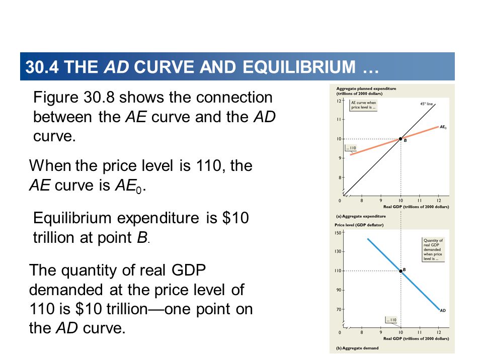 When the price level is 110, the AE curve is AE 0.