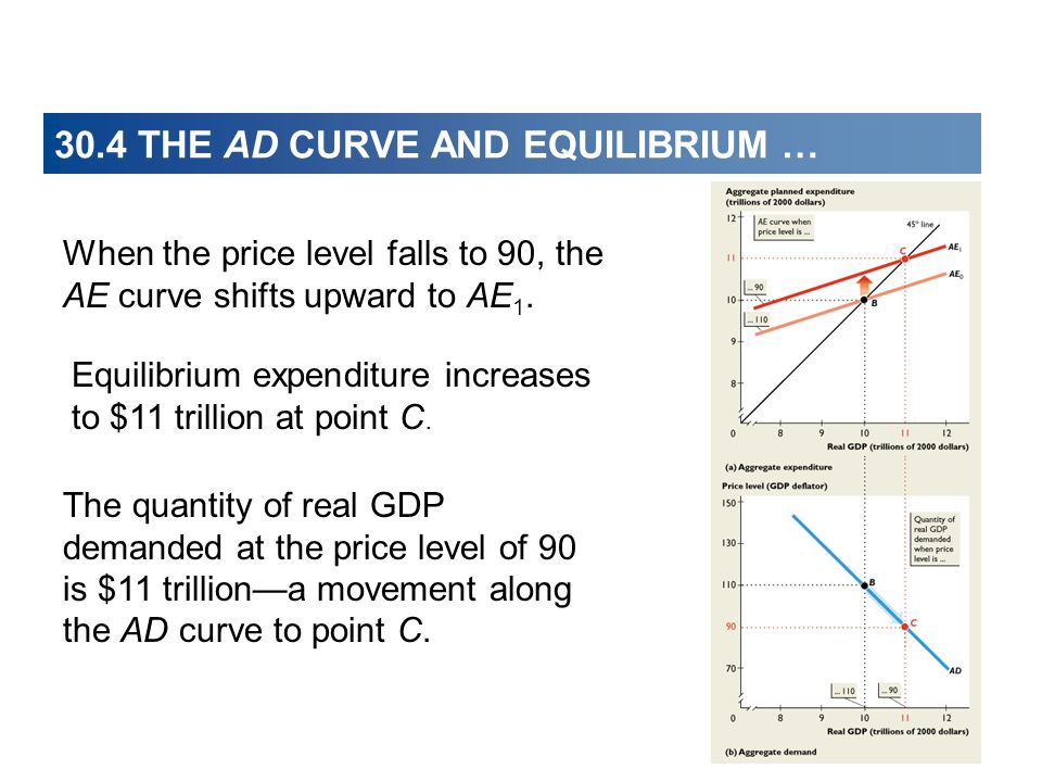 When the price level falls to 90, the AE curve shifts upward to AE 1.