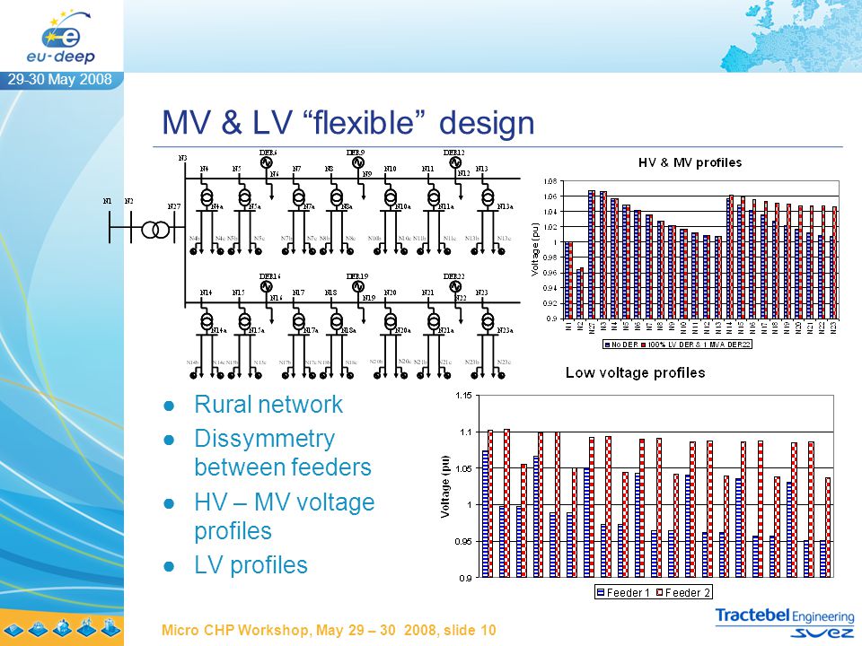 29-30 May 2008 Micro CHP Workshop, May 29 – , slide 10 MV & LV flexible design ●Rural network ●Dissymmetry between feeders ●HV – MV voltage profiles ●LV profiles