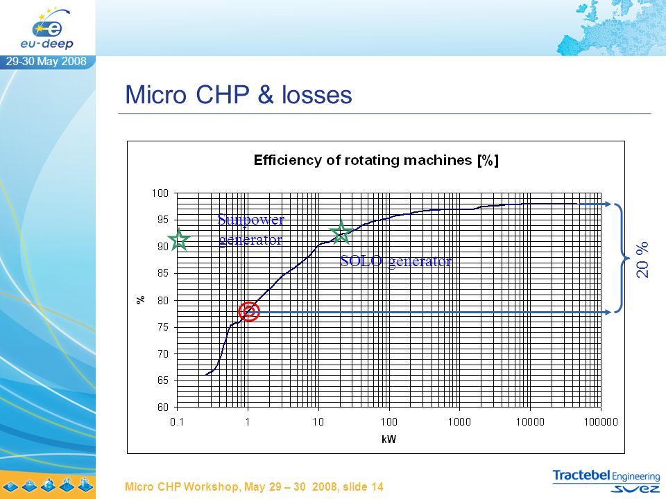 29-30 May 2008 Micro CHP Workshop, May 29 – , slide 14 SOLO generator Sunpower generator Micro CHP & losses 20 %