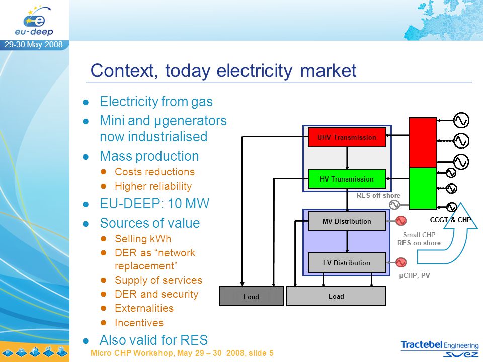 29-30 May 2008 Micro CHP Workshop, May 29 – , slide 5 Context, today electricity market UHV Transmission HV Transmission MV Distribution LV Distribution Load µCHP, PV Small CHP RES on shore RES off shore CCGT & CHP Load UHV Transmission HV Transmission MV Distribution LV Distribution Load µCHP, PV RES on shore RES off shore CCGT & CHP Load UHV Transmission HV Transmission MV Distribution LV Distribution Load µ RES off shore CCGT & CHP Load ●Electricity from gas ●Mini and µgenerators now industrialised ●Mass production ● Costs reductions ● Higher reliability ●EU-DEEP: 10 MW ●Sources of value ● Selling kWh ● DER as network replacement ● Supply of services ● DER and security ● Externalities ● Incentives ●Also valid for RES