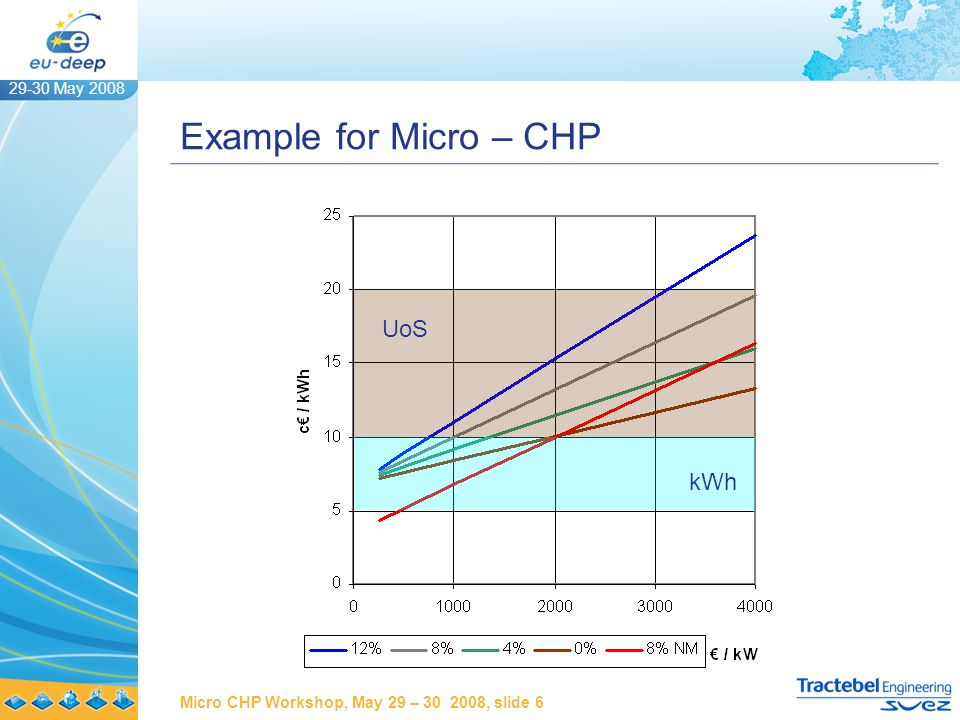 29-30 May 2008 Micro CHP Workshop, May 29 – , slide 6 Example for Micro – CHP kWh UoS