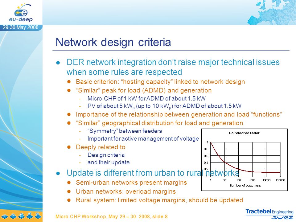 29-30 May 2008 Micro CHP Workshop, May 29 – , slide 8 Network design criteria ●DER network integration don’t raise major technical issues when some rules are respected ● Basic criterion: hosting capacity linked to network design ● Similar peak for load (ADMD) and generation -Micro-CHP of 1 kW for ADMD of about 1.5 kW -PV of about 5 kW p (up to 10 kW p ) for ADMD of about 1.5 kW ● Importance of the relationship between generation and load functions ● Similar geographical distribution for load and generation - Symmetry between feeders -Important for active management of voltage ● Deeply related to -Design criteria -and their update ●Update is different from urban to rural networks ● Semi-urban networks present margins ● Urban networks: overload margins ● Rural system: limited voltage margins, should be updated