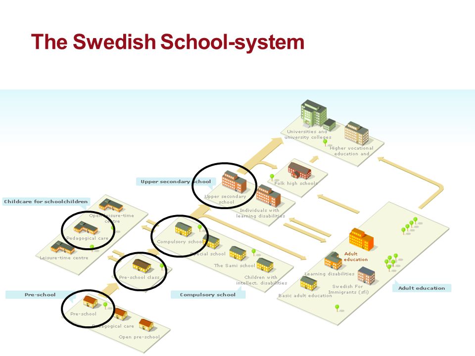 The Swedish School-system