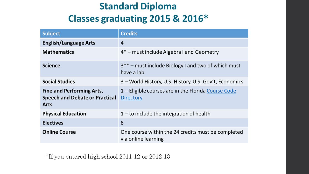 Standard Diploma Classes graduating 2015 & 2016* *If you entered high school or
