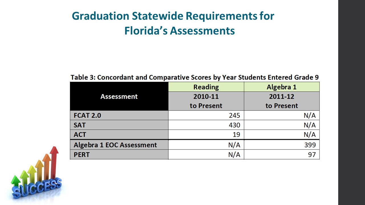 Graduation Statewide Requirements for Florida’s Assessments