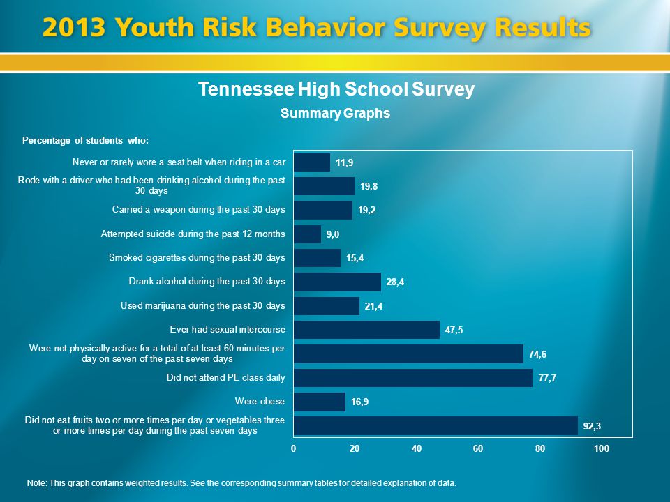 Tennessee High School Survey Summary Graphs Percentage of students who: Note: This graph contains weighted results.