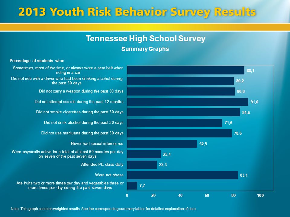 Tennessee High School Survey Summary Graphs Percentage of students who: Note: This graph contains weighted results.