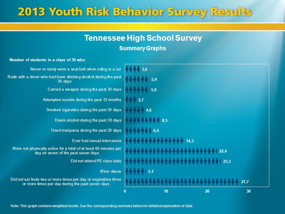 Tennessee High School Survey Summary Graphs Number of students in a class of 30 who: Note: This graph contains weighted results.