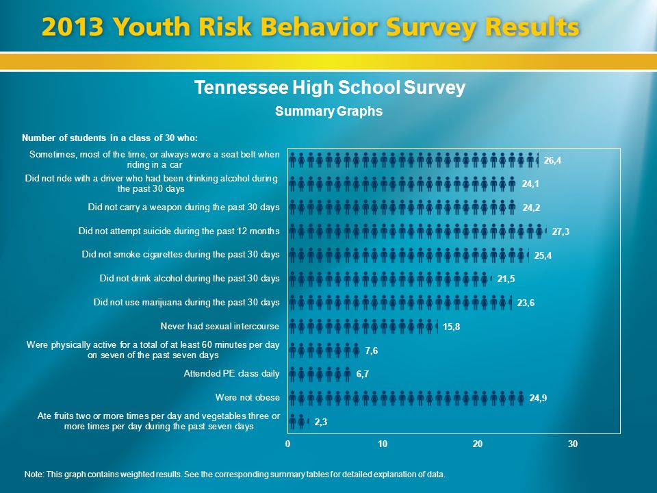 Tennessee High School Survey Summary Graphs Number of students in a class of 30 who: Note: This graph contains weighted results.