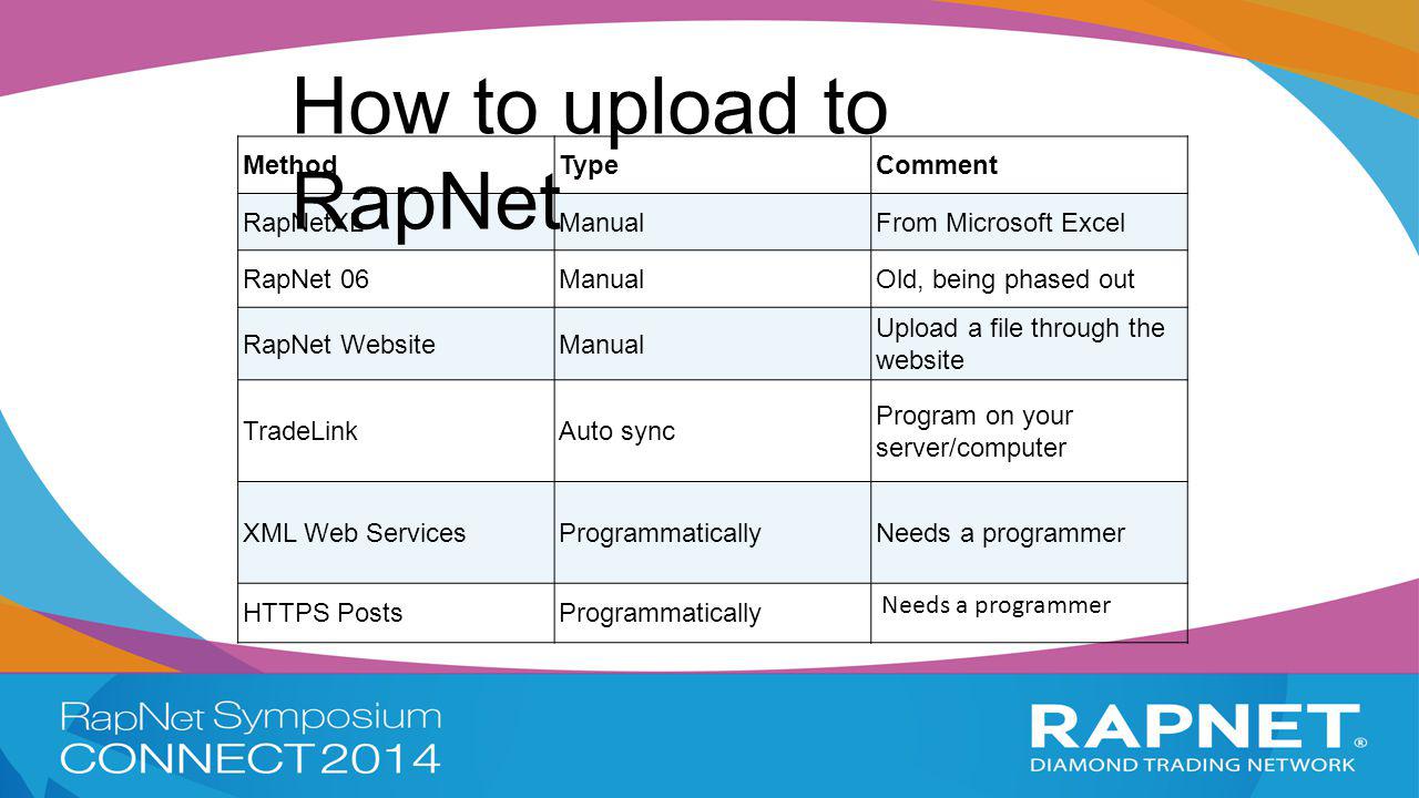 MethodTypeComment RapNetXLManualFrom Microsoft Excel RapNet 06ManualOld, being phased out RapNet WebsiteManual Upload a file through the website TradeLinkAuto sync Program on your server/computer XML Web ServicesProgrammaticallyNeeds a programmer HTTPS PostsProgrammatically Needs a programmer How to upload to RapNet