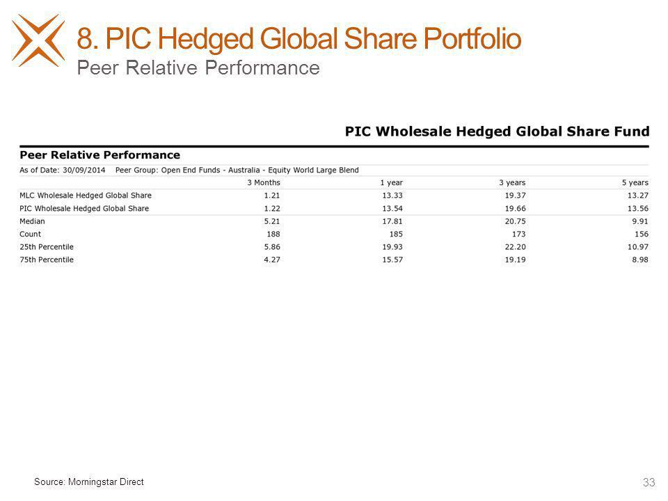 8. PIC Hedged Global Share Portfolio 33 Peer Relative Performance Source: Morningstar Direct