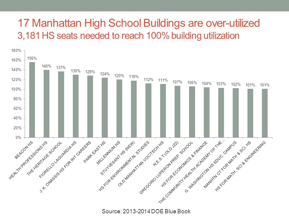 17 Manhattan High School Buildings are over-utilized 3,181 HS seats needed to reach 100% building utilization Source: DOE Blue Book