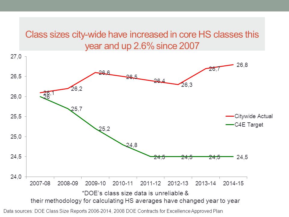 Class sizes city-wide have increased in core HS classes this year and up 2.6% since 2007 *DOE’s class size data is unreliable & their methodology for calculating HS averages have changed year to year Data sources: DOE Class Size Reports , 2008 DOE Contracts for Excellence Approved Plan