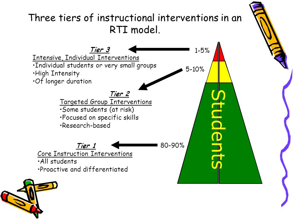 Tier 1 Core Instruction Interventions All students Proactive and differentiated Tier 3 Intensive, Individual Interventions Individual students or very small groups High Intensity Of longer duration 1-5% 5-10% 80-90% Tier 2 Targeted Group Interventions Some students (at risk) Focused on specific skills Research-based Three tiers of instructional interventions in an RTI model.